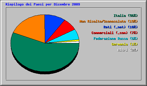 Riepilogo dei Paesi per Dicembre 2009