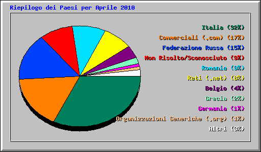 Riepilogo dei Paesi per Aprile 2010