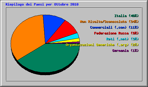 Riepilogo dei Paesi per Ottobre 2010