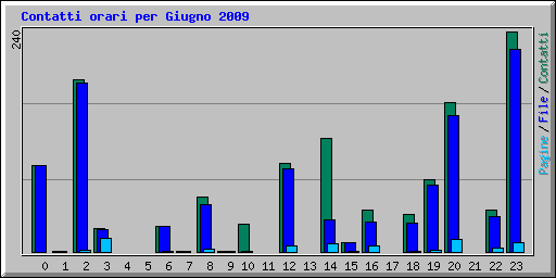 Contatti orari per Giugno 2009