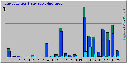 Contatti orari per Settembre 2009