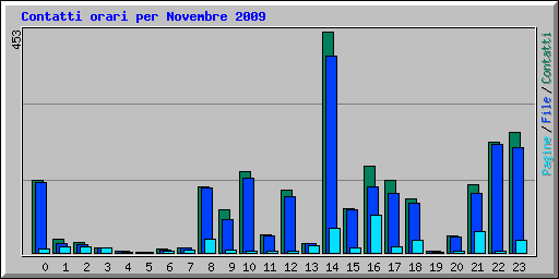 Contatti orari per Novembre 2009