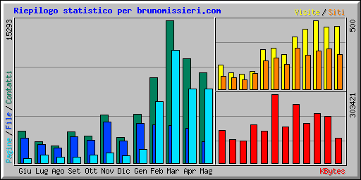 Riepilogo statistico per brunomissieri.com